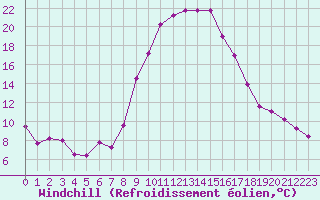 Courbe du refroidissement olien pour Sion (Sw)