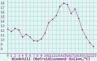 Courbe du refroidissement olien pour Muirancourt (60)