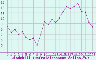 Courbe du refroidissement olien pour Mcon (71)