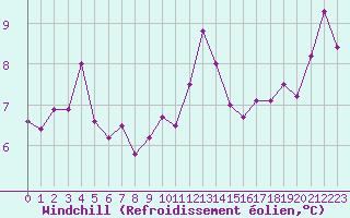 Courbe du refroidissement olien pour Glasgow (UK)