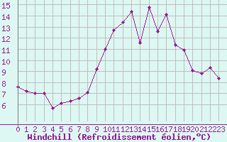 Courbe du refroidissement olien pour Mcon (71)