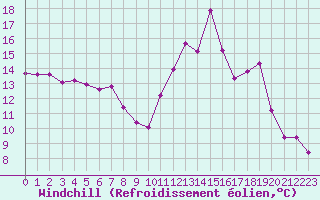 Courbe du refroidissement olien pour Sainte-Locadie (66)