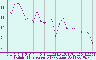 Courbe du refroidissement olien pour Liefrange (Lu)