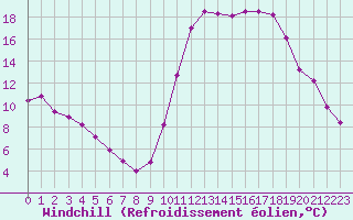 Courbe du refroidissement olien pour Anglars St-Flix(12)