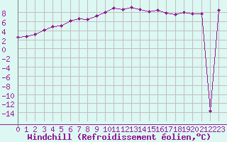 Courbe du refroidissement olien pour Melle (Be)