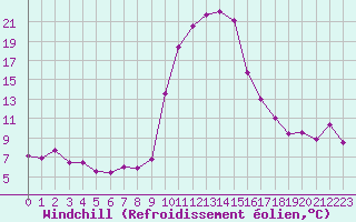 Courbe du refroidissement olien pour Grono