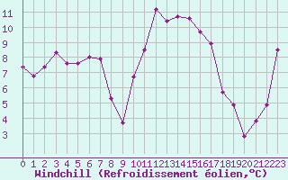 Courbe du refroidissement olien pour Aboyne
