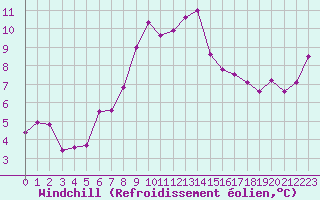Courbe du refroidissement olien pour Skrova Fyr