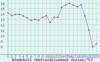 Courbe du refroidissement olien pour Deauville (14)