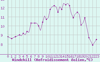 Courbe du refroidissement olien pour Sandnessjoen / Stokka