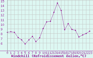 Courbe du refroidissement olien pour Cap Cpet (83)