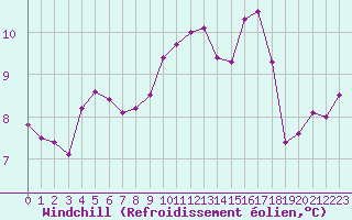 Courbe du refroidissement olien pour Brive-Laroche (19)