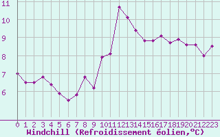 Courbe du refroidissement olien pour Locarno (Sw)