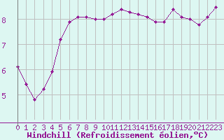 Courbe du refroidissement olien pour Lanvoc (29)