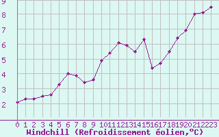 Courbe du refroidissement olien pour Coulommes-et-Marqueny (08)
