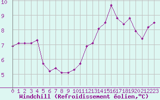 Courbe du refroidissement olien pour Cap Ferret (33)
