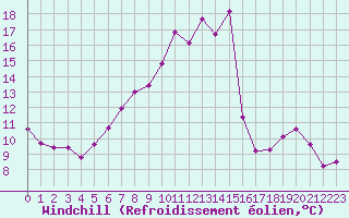 Courbe du refroidissement olien pour Chaumont (Sw)
