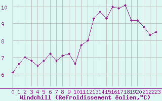 Courbe du refroidissement olien pour Limoges (87)