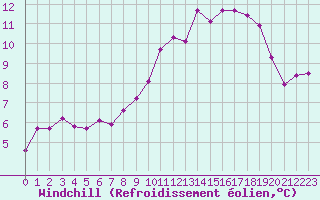 Courbe du refroidissement olien pour Rennes (35)
