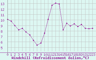Courbe du refroidissement olien pour Souprosse (40)