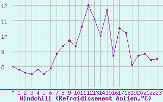 Courbe du refroidissement olien pour Saint Bees Head