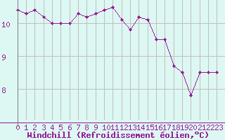 Courbe du refroidissement olien pour De Bilt (PB)