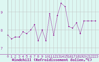 Courbe du refroidissement olien pour Venabu