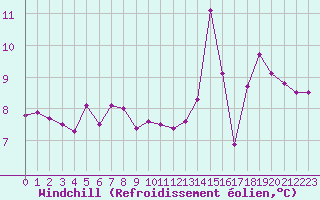Courbe du refroidissement olien pour Verngues - Hameau de Cazan (13)