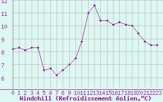 Courbe du refroidissement olien pour La Coruna