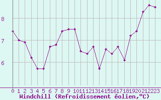 Courbe du refroidissement olien pour Aflenz