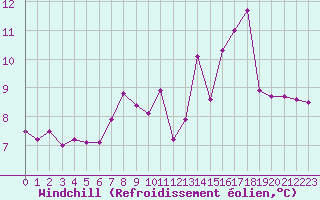 Courbe du refroidissement olien pour Langoytangen