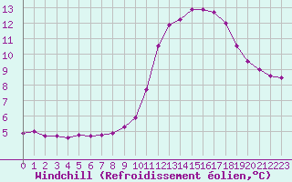 Courbe du refroidissement olien pour Bourg-Saint-Maurice (73)