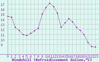 Courbe du refroidissement olien pour Saerheim
