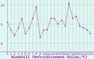 Courbe du refroidissement olien pour Milford Haven