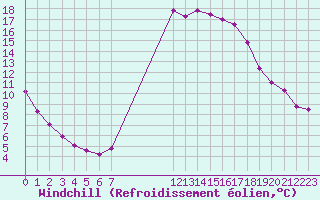 Courbe du refroidissement olien pour Sisteron (04)