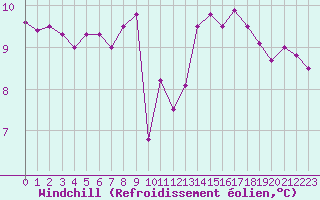 Courbe du refroidissement olien pour Sherkin Island