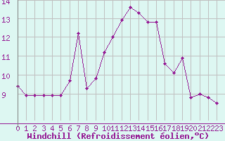 Courbe du refroidissement olien pour Brocken