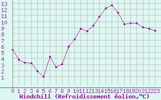 Courbe du refroidissement olien pour Beauvais (60)