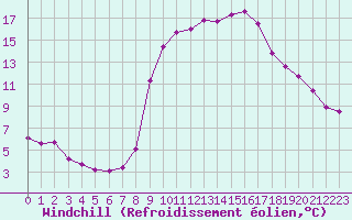 Courbe du refroidissement olien pour Puissalicon (34)