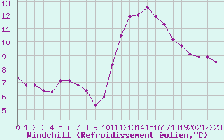 Courbe du refroidissement olien pour Trelly (50)