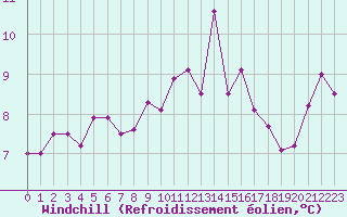 Courbe du refroidissement olien pour Pointe de Penmarch (29)