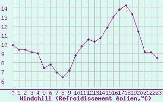 Courbe du refroidissement olien pour Herbault (41)