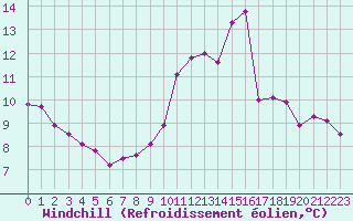 Courbe du refroidissement olien pour Plussin (42)