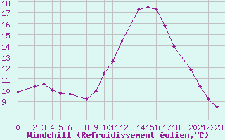 Courbe du refroidissement olien pour Guret Grancher (23)