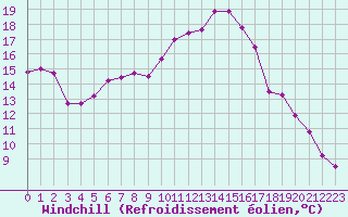 Courbe du refroidissement olien pour Hallhaaxaasen