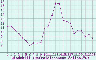 Courbe du refroidissement olien pour Vitigudino