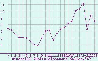 Courbe du refroidissement olien pour Anvers (Be)