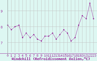 Courbe du refroidissement olien pour Plymouth (UK)