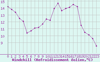 Courbe du refroidissement olien pour Aigle (Sw)
