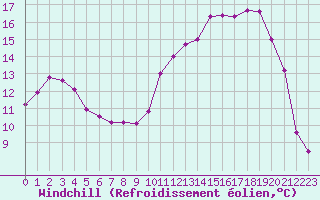 Courbe du refroidissement olien pour Charleville-Mzires (08)